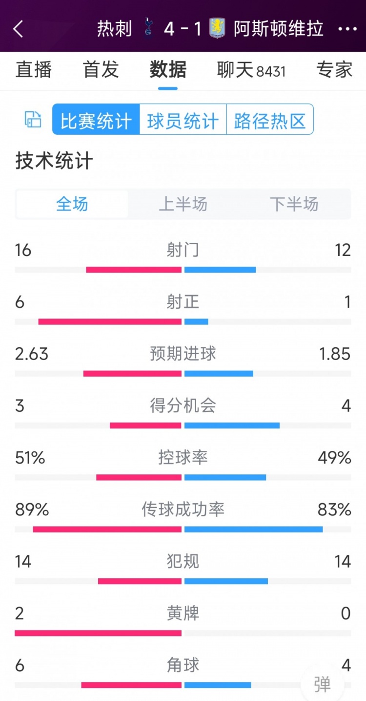 下半場(chǎng)爆發(fā)逆轉(zhuǎn)！熱刺4-1維拉全場(chǎng)數(shù)據(jù)：射門16-12，射正6-1