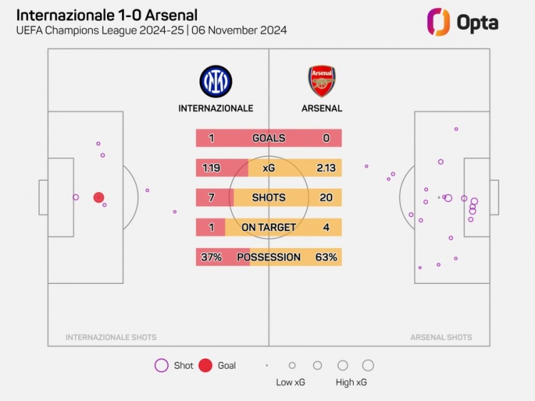 阿森納在歐冠20腳射門但沒進(jìn)球，自2006年以來最多的一次