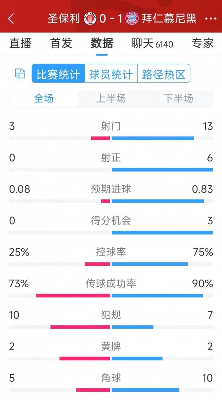 拜仁1-0圣保利全場數(shù)據(jù)：射門13-3，射正6-0，得分機(jī)會3-0