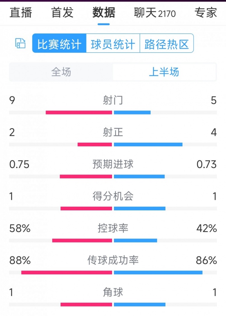 曼聯(lián)vs萊斯特城半場數(shù)據(jù)：射門9-5，射正2-4，得分機會1-1