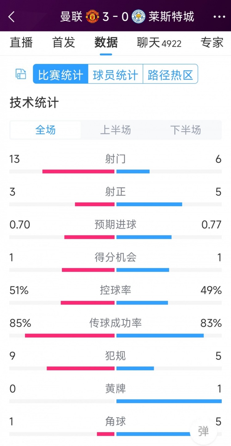 紅魔3射正進(jìn)3球！曼聯(lián)3-0萊斯特城全場(chǎng)數(shù)據(jù)：射門13-6，射正3-5