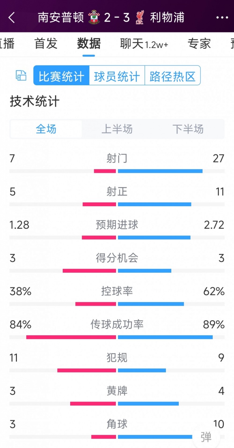 有驚無險(xiǎn)！利物浦3-2南安普頓全場數(shù)據(jù)：射門27-7，射正11-5