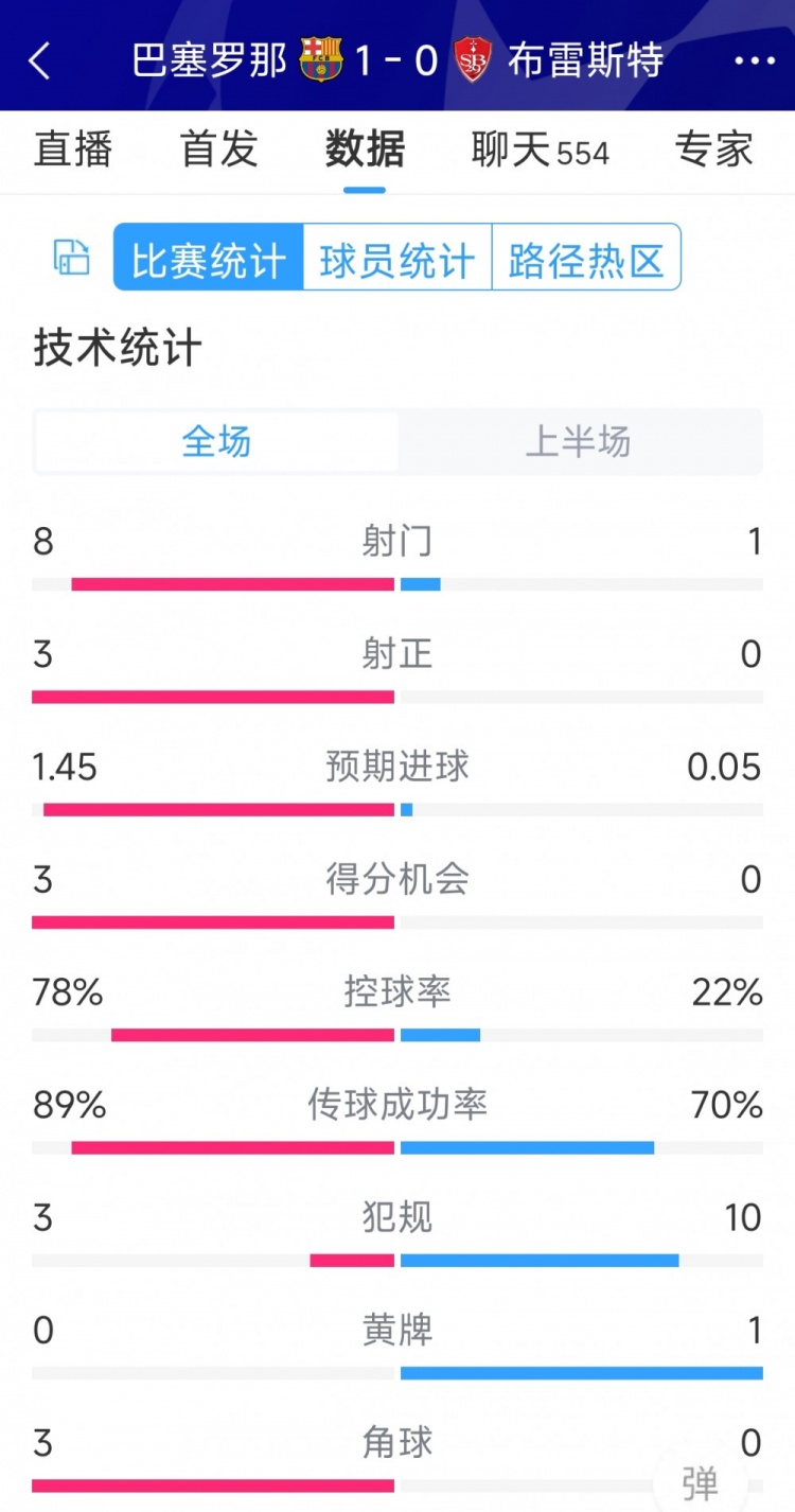 巴薩vs布雷斯特半場(chǎng)數(shù)據(jù)：射門(mén)8-1，射正3-0，巴薩控球率近八成