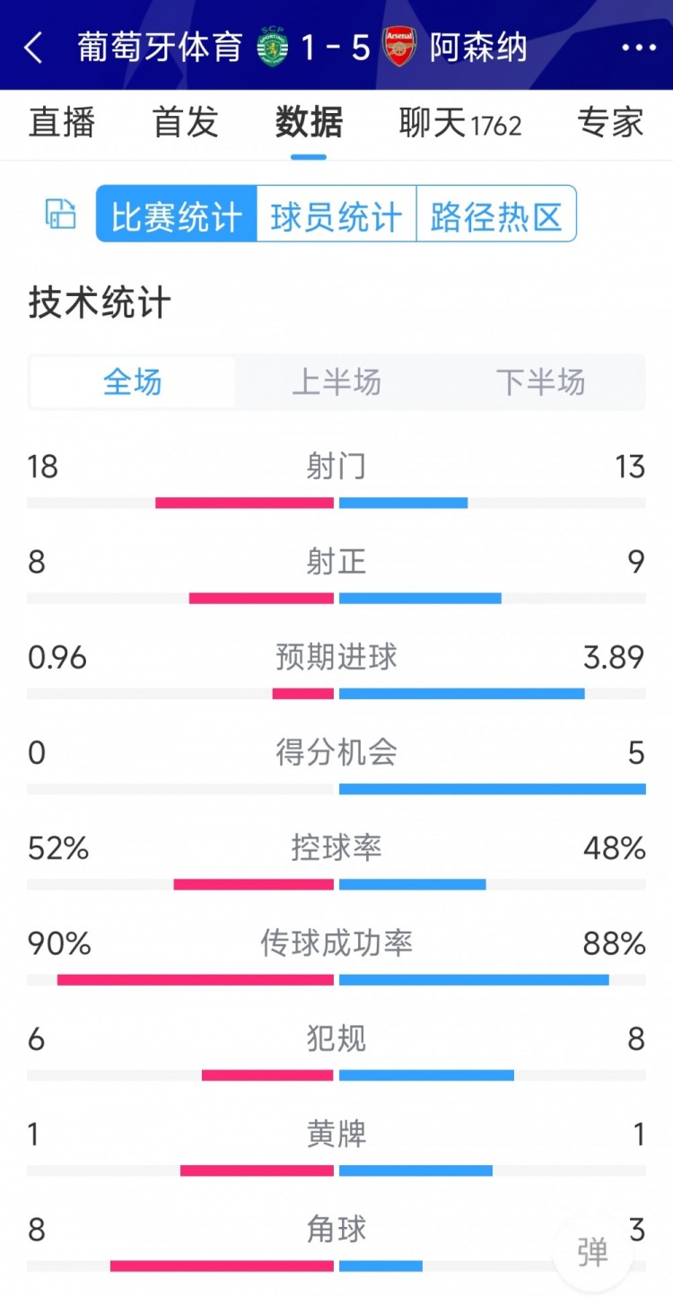 勝在效率！阿森納5-1葡萄牙體育全場(chǎng)數(shù)據(jù)：射門(mén)13-18，射正9-8