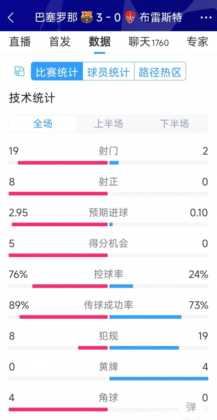 碾壓！巴薩3-0布雷斯特全場(chǎng)數(shù)據(jù)：射門(mén)19-2，射正8-0