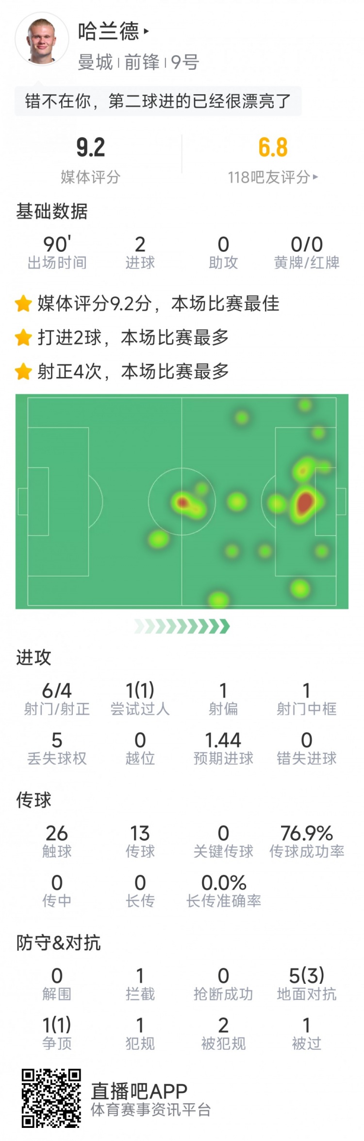 哈蘭德本場數(shù)據(jù)：梅開二度，6射4正，1次中框，評分9.2分