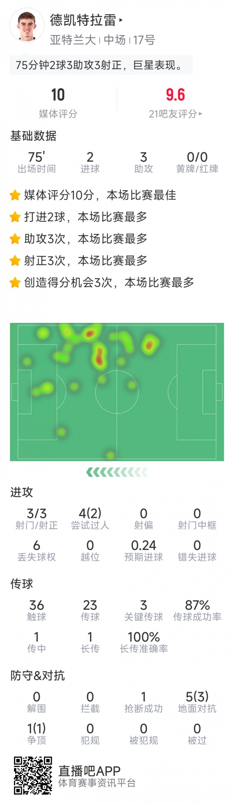 未當選全場最佳，CDK本場數(shù)據(jù)：2球3助攻，sofa評分10分