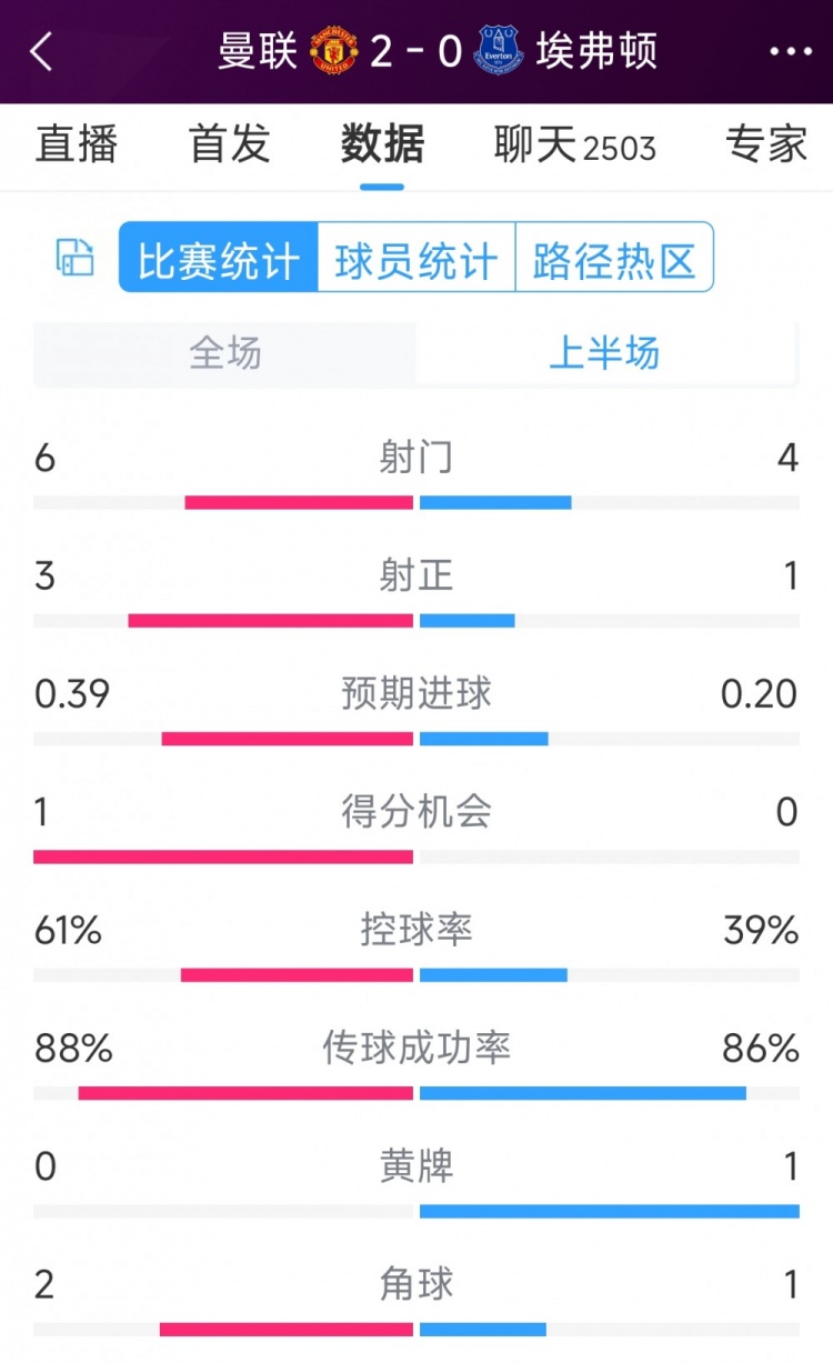 曼聯(lián)兩球領先，曼聯(lián)vs埃弗頓半場數(shù)據(jù)：射門6-4，射正3-1