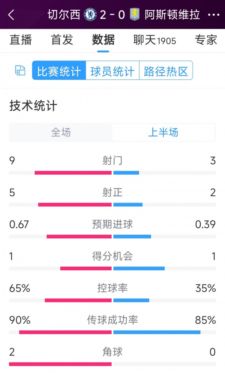 優(yōu)勢明顯！切爾西vs維拉半場數(shù)據(jù)：射門9-3，射正5-2