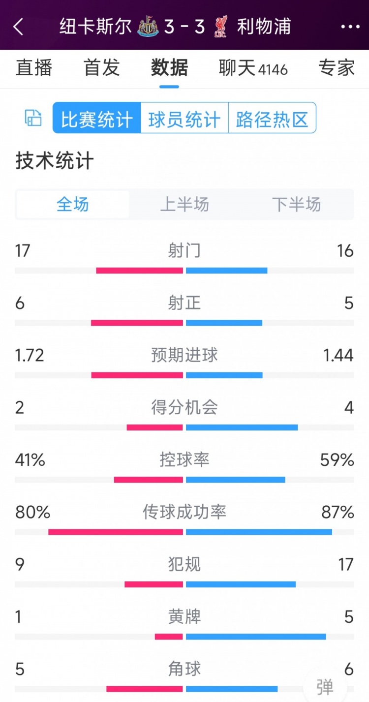 精彩刺激！利物浦3-3紐卡全場數(shù)據(jù)：射門16-17，射正5-6