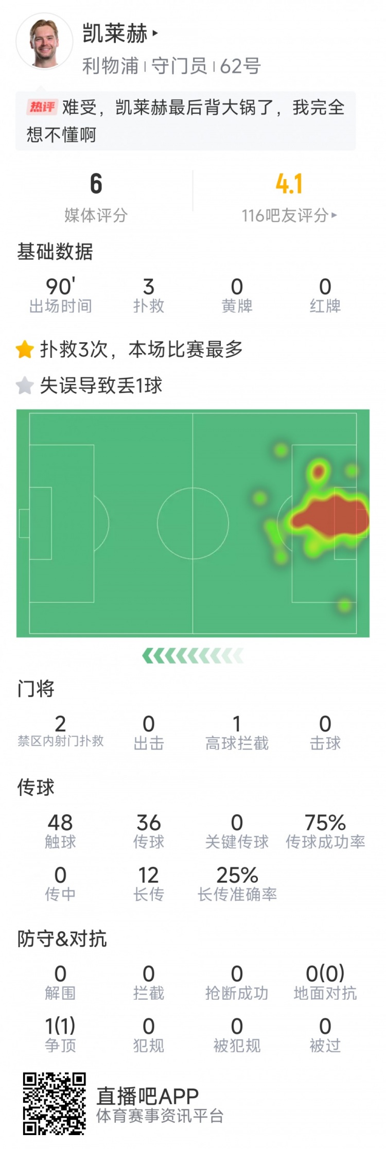 本場要背鍋，凱萊赫本場數(shù)據(jù)：3次撲救，判斷失誤導(dǎo)致被絕平