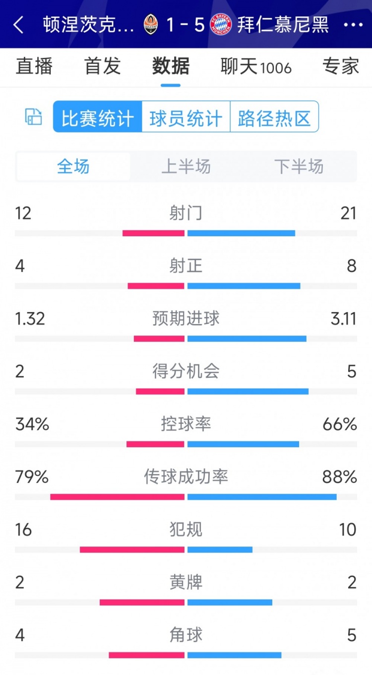 拜仁5-1頓涅茨克礦工全場(chǎng)數(shù)據(jù)：射門(mén)21-12，射正8-4