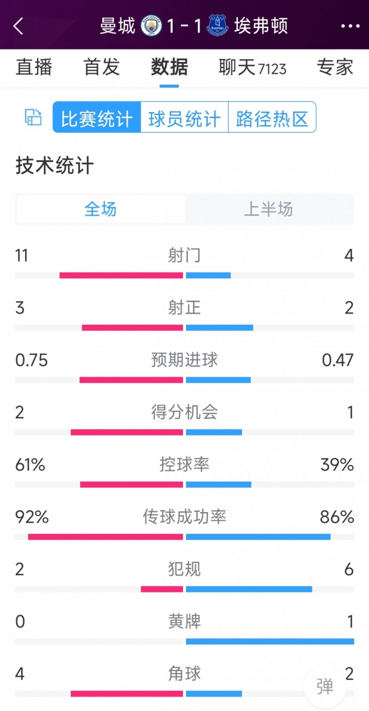 曼城vs埃弗頓半場數(shù)據(jù)：射門11-4，射正3-2，得分機會2-1