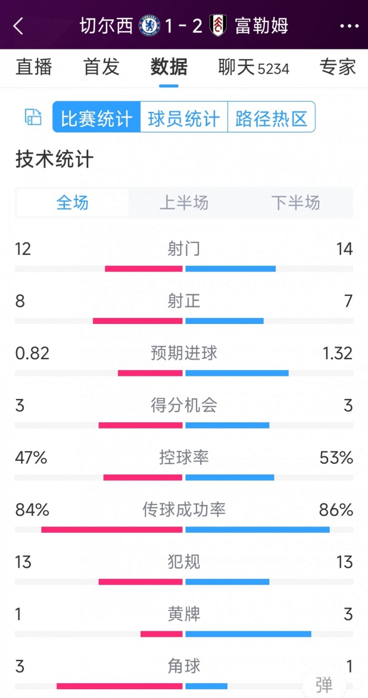 遭逆轉(zhuǎn)絕殺，切爾西1-2富勒姆全場數(shù)據(jù)：射門12-14，射正8-7