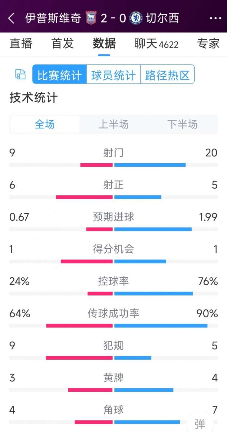 效率低下，切爾西0-2伊普斯維奇全場數(shù)據(jù)：射門20-9，射正5-6