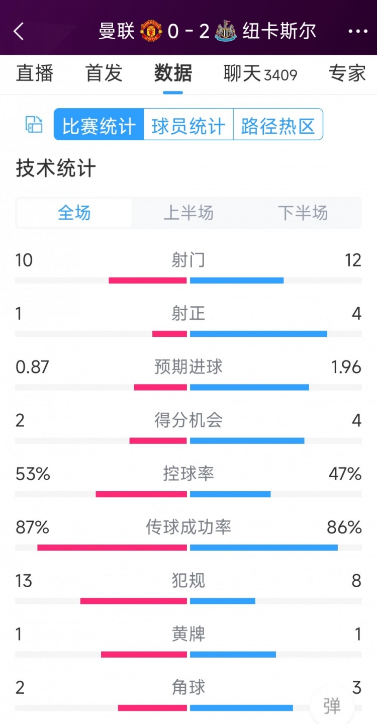 曼聯(lián)全場僅1次射正，曼聯(lián)0-2紐卡全場數(shù)據(jù)：射門10-12，射正1-4